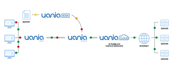 uaniashield come funziona